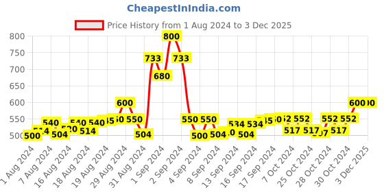 ajio.com 3pin Pack of 2 Typographic Print Shorts 3pin Price History Graph from 1 Aug 2024 to 2 Dec 2025