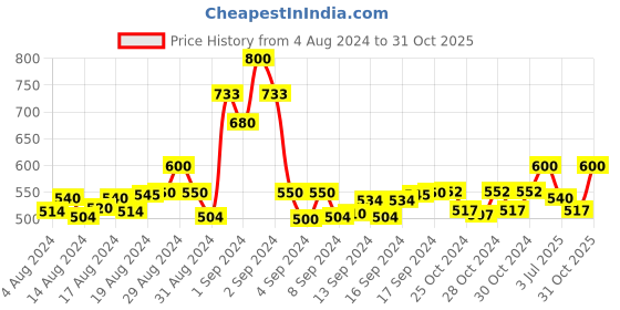 ajio.com 3pin Pack of 2 Typographic Print Shorts 3pin Price History Graph from 4 Aug 2024 to 31 Oct 2025