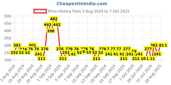 ajio.com 3pin Pack of 2 Typographic Print Shorts with Drawstring 3pin Price History Graph from 3 Aug 2024 to 7 Oct 2025