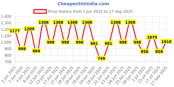 ajio.com 3pin Pack of 5 Boys Regular Fit Printed T-shirt  3pin Price History Graph from 1 Jun 2025 to 17 Sep 2025