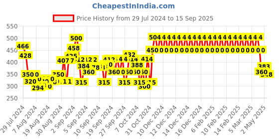 ajio.com 3pin Polka-Dot Print Flat Front Shorts 3pin Price History Graph from 29 Jul 2024 to 15 Sep 2025
