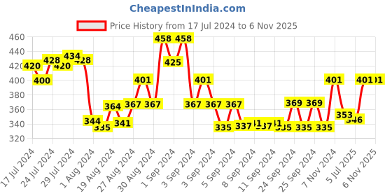 ajio.com 3pin Polka-dot Pyjamas 3pin Price History Graph from 17 Jul 2024 to 6 Nov 2025