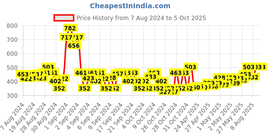 ajio.com 3pin Printed Jogger Track Pants 3pin Price History Graph from 7 Aug 2024 to 4 Oct 2025