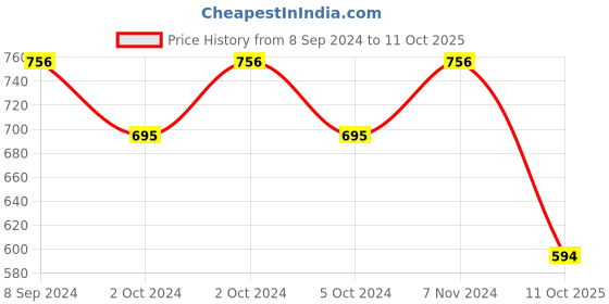 ajio.com 3pin Printed Pants & Top Set 3pin Price History Graph from 8 Sep 2024 to 11 Oct 2025
