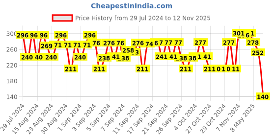 ajio.com 3pin Shorts with Insert Pocket 3pin Price History Graph from 29 Jul 2024 to 12 Nov 2025
