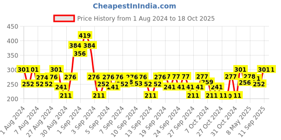 ajio.com 3pin Shorts with Insert Pocket 3pin Price History Graph from 1 Aug 2024 to 18 Oct 2025