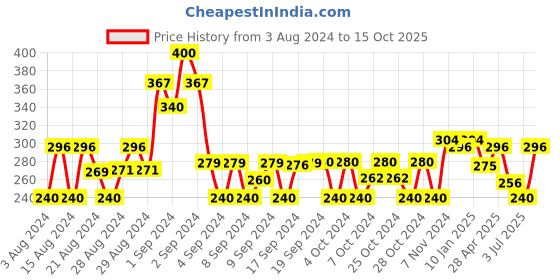 ajio.com 3pin Shorts with Insert Pocket 3pin Price History Graph from 3 Aug 2024 to 15 Oct 2025