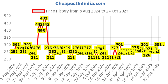 ajio.com 3pin Shorts with Insert Pocket 3pin Price History Graph from 3 Aug 2024 to 22 Oct 2025