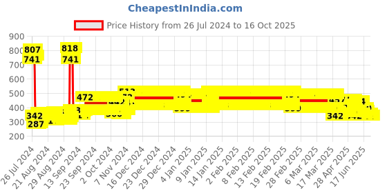 ajio.com 3pin Solid Shorts 3pin Price History Graph from 26 Jul 2024 to 15 Oct 2025