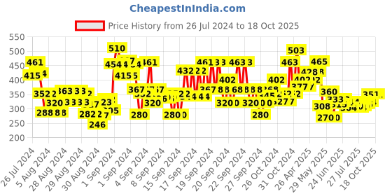 ajio.com 3pin Straight Jeggings with Elasticated Waistband 3pin Price History Graph from 26 Jul 2024 to 18 Oct 2025
