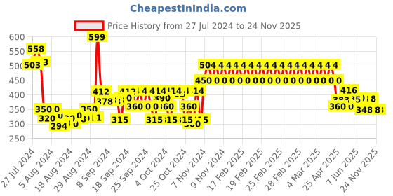 ajio.com 3pin Striped Shorts with Elasticated Drawstring Waist 3pin Price History Graph from 27 Jul 2024 to 23 Nov 2025