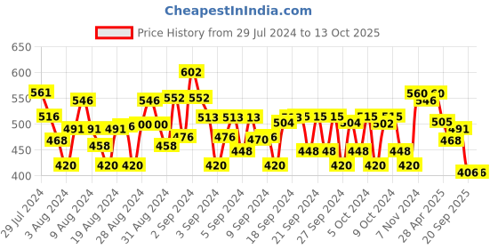 ajio.com 3pin Sweatshirt with Half-Zip Closure 3pin Price History Graph from 29 Jul 2024 to 13 Oct 2025