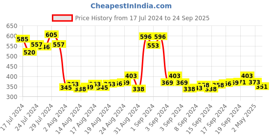 ajio.com 3pin Typographic Bermudas Shorts 3pin Price History Graph from 17 Jul 2024 to 24 Sep 2025