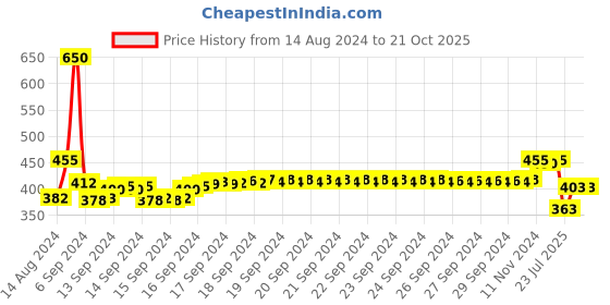 ajio.com 3pin Typographic Print A-Line Dress 3pin Price History Graph from 14 Aug 2024 to 21 Oct 2025