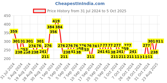 ajio.com 3pin Typographic Print Regular Shorts 3pin Price History Graph from 31 Jul 2024 to 5 Oct 2025