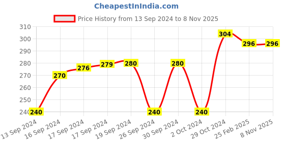 ajio.com 3pin Typographic Print Round-Neck T-shirt 3pin Price History Graph from 13 Sep 2024 to 7 Nov 2025