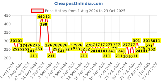 ajio.com 3pin Typographic  Print Shorts with Slip Pockets 3pin Price History Graph from 1 Aug 2024 to 22 Oct 2025