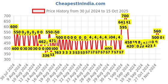 ajio.com 3pin Typographic Print Straight Track Pants 3pin Price History Graph from 30 Jul 2024 to 14 Oct 2025