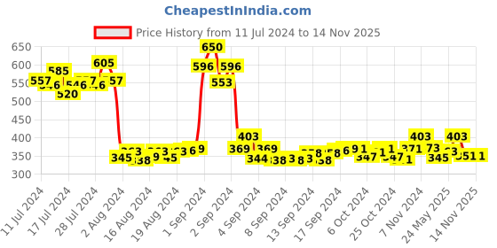 ajio.com 3pin Typographic Regular Fit Shorts 3pin Price History Graph from 11 Jul 2024 to 13 Nov 2025