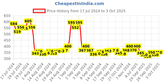 ajio.com 3pin Typographic Regular Fit Shorts 3pin Price History Graph from 17 Jul 2024 to 3 Oct 2025