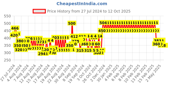 ajio.com 3pin Unicorn Print Flat-Front Shorts 3pin Price History Graph from 27 Jul 2024 to 12 Oct 2025