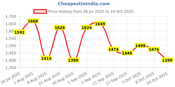 ajio.com adidas 3S Chelsea Striped Regular Fit Knit Shorts adidas Price History Graph from 26 Jul 2025 to 24 Oct 2025