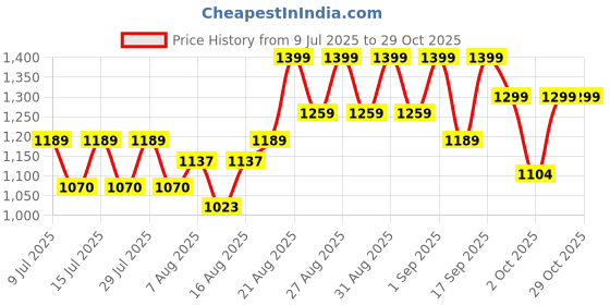 ajio.com adidas kids 3S Logo Print Relaxed Fit Round-Neck Crop T-Shirt adidas kids Price History Graph from 9 Jul 2025 to 29 Oct 2025