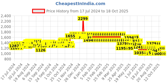 ajio.com adidas kids 3S Regular Fit Bomber Jacket adidas kids Price History Graph from 17 Jul 2024 to 18 Oct 2025