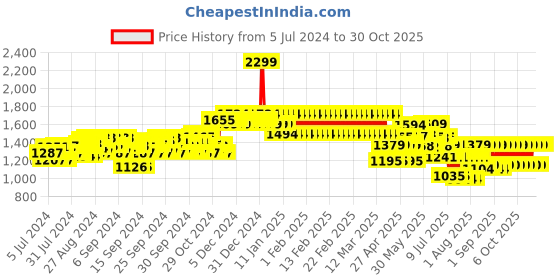 ajio.com adidas kids 3S Regular Fit Straight Track Pants adidas kids Price History Graph from 5 Jul 2024 to 30 Oct 2025