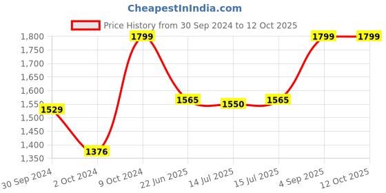 ajio.com 3tenx Ultimate Revitalize Shampoo 3tenx Price History Graph from 30 Sep 2024 to 12 Oct 2025