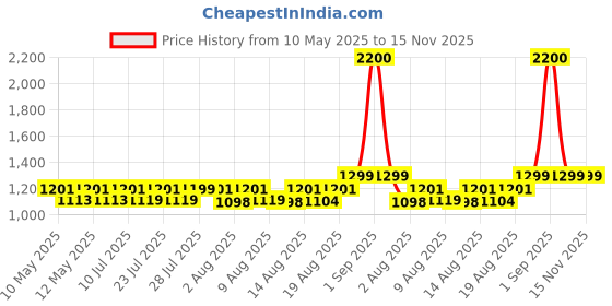 ajio.com wonderchef 4 Blade Electric Chopper wonderchef Price History Graph from 10 May 2025 to 14 Nov 2025