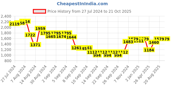 ajio.com dudki 4-Compartment Cutlery Holder dudki Price History Graph from 27 Jul 2024 to 21 Oct 2025