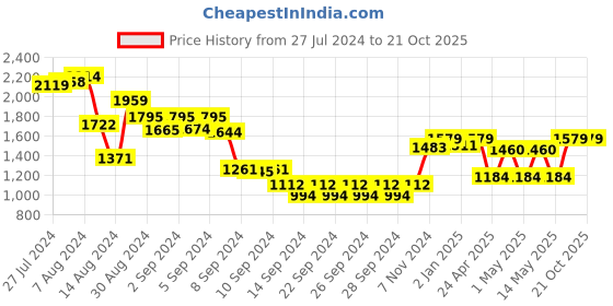 ajio.com dudki 4-Compartment Cutlery Holder dudki Price History Graph from 27 Jul 2024 to 21 Oct 2025