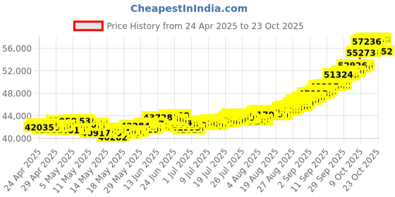 ajio.com mmtc pamp 4 Gm 24K (999.9) Lotus Yellow Gold Coin mmtc pamp Price History Graph from 24 Apr 2025 to 23 Oct 2025