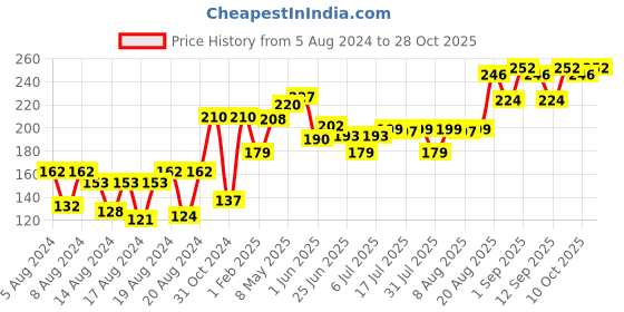 ajio.com vega 4 in 1 Callus Remover Tool- PD-02N vega Price History Graph from 5 Aug 2024 to 28 Oct 2025