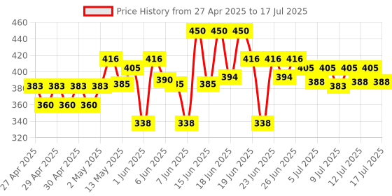 ajio.com deoxys 4 in 1 Inflatable Pool Float Swimming  deoxys Price History Graph from 27 Apr 2025 to 15 Jul 2025