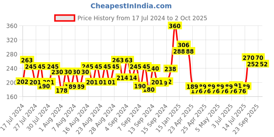 ajio.com gubb 4 in 1 Manicure Kit gubb Price History Graph from 17 Jul 2024 to 2 Oct 2025