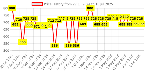 ajio.com coral tree 4-in-1 Square Photo Frame coral tree Price History Graph from 27 Jul 2024 to 9 Jul 2025