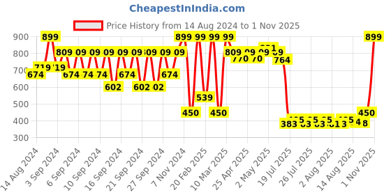 ajio.com portico 4 Pc Table Mat Set portico Price History Graph from 14 Aug 2024 to 1 Nov 2025
