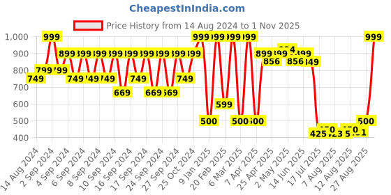 ajio.com portico 4 Pc Table Mat Set portico Price History Graph from 14 Aug 2024 to 1 Nov 2025