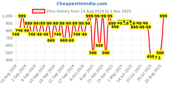 ajio.com portico 4 Pc Table Mat Set portico Price History Graph from 14 Aug 2024 to 1 Nov 2025