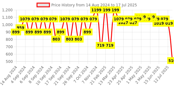 ajio.com portico 4 Pc Table Mat Set portico Price History Graph from 14 Aug 2024 to 17 Jul 2025