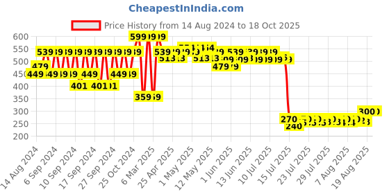 ajio.com portico 4 Pc Table Napkins Set portico Price History Graph from 14 Aug 2024 to 18 Oct 2025
