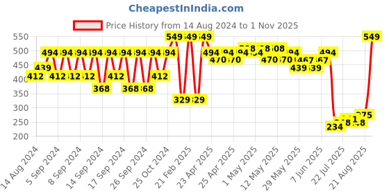 ajio.com portico 4 Pc Table Napkins Set portico Price History Graph from 14 Aug 2024 to 1 Nov 2025