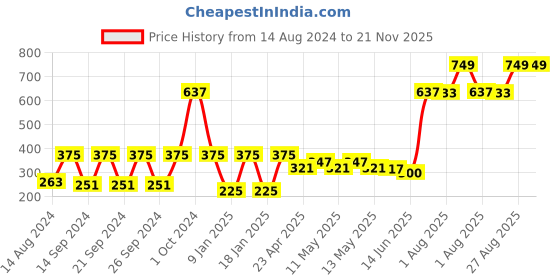 ajio.com stellar home 4 Pc Table Napkins Set stellar home Price History Graph from 14 Aug 2024 to 21 Nov 2025