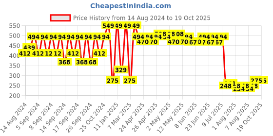 ajio.com portico 4 Pc Table Napkins Set portico Price History Graph from 14 Aug 2024 to 18 Oct 2025