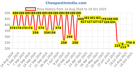 ajio.com portico 4 Pc Table Napkins Set portico Price History Graph from 14 Aug 2024 to 18 Oct 2025