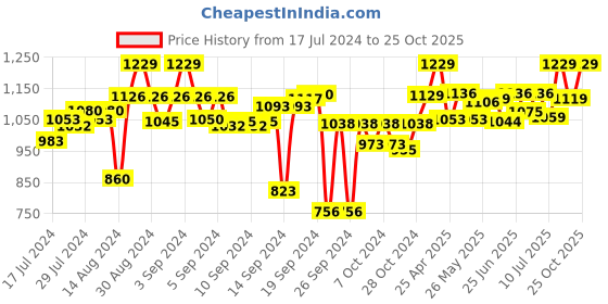 ajio.com vareesha 4-Piece Cutlery set vareesha Price History Graph from 17 Jul 2024 to 25 Oct 2025