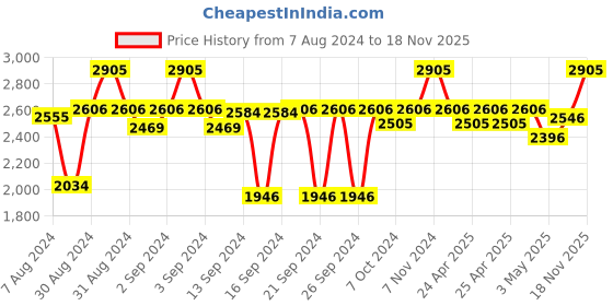 ajio.com kookee 4-Piece Embellished Soap Dispenser & Holders Set kookee Price History Graph from 7 Aug 2024 to 18 Nov 2025