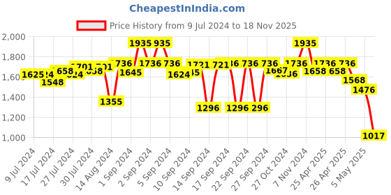 ajio.com kookee 4-Piece Geometric Print Soap Dispenser & Holders Set kookee Price History Graph from 9 Jul 2024 to 18 Nov 2025